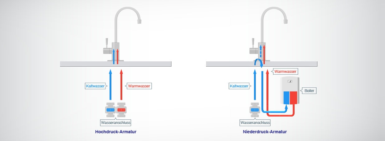 Dieses Bild zeigt den Unterschied zwischen Niederdruckarmaturen und Hochdruckarmaturen. Niederdruckarmaturen beziehen Warmwasser aus einem Boiler.