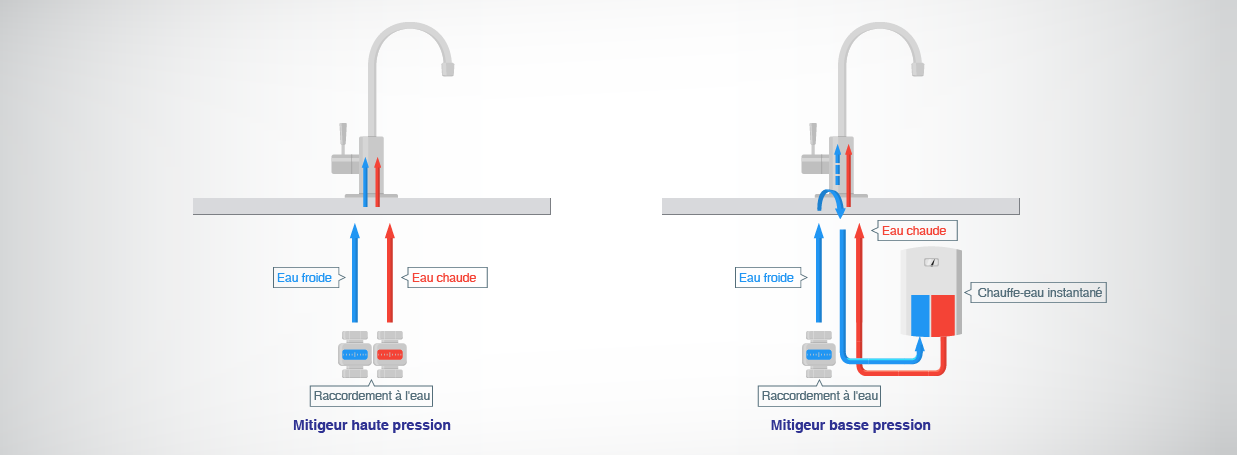Cette image montre la différence entre les raccords à basse pression et les raccords à haute pression. Les raccords à basse pression tirent l'eau chaude d'une chaudière.